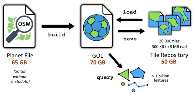Москву сжали до 93 МБ. Новый формат данных OpenStreetMap - 2